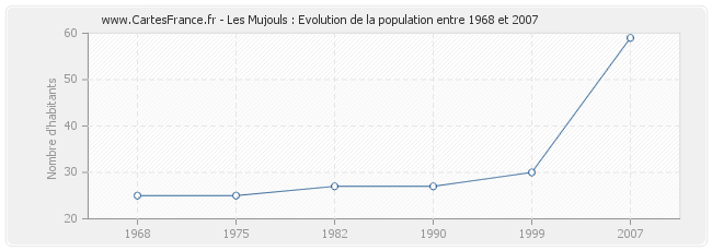 Population Les Mujouls